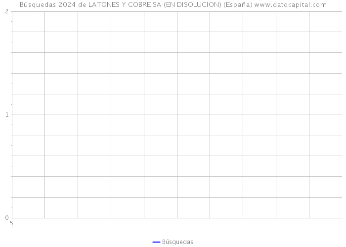Búsquedas 2024 de LATONES Y COBRE SA (EN DISOLUCION) (España) 