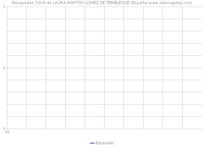 Búsquedas 2024 de LAURA MARTIN GOMEZ DE TEMBLEQUE (España) 