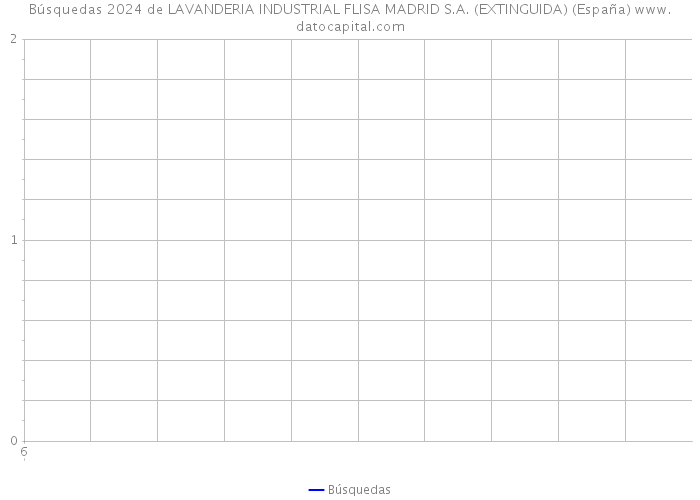 Búsquedas 2024 de LAVANDERIA INDUSTRIAL FLISA MADRID S.A. (EXTINGUIDA) (España) 