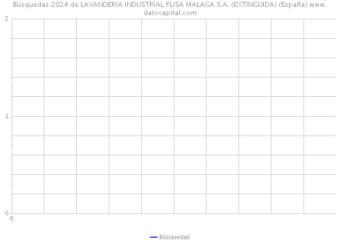 Búsquedas 2024 de LAVANDERIA INDUSTRIAL FLISA MALAGA S.A. (EXTINGUIDA) (España) 