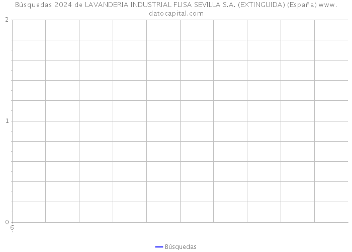 Búsquedas 2024 de LAVANDERIA INDUSTRIAL FLISA SEVILLA S.A. (EXTINGUIDA) (España) 