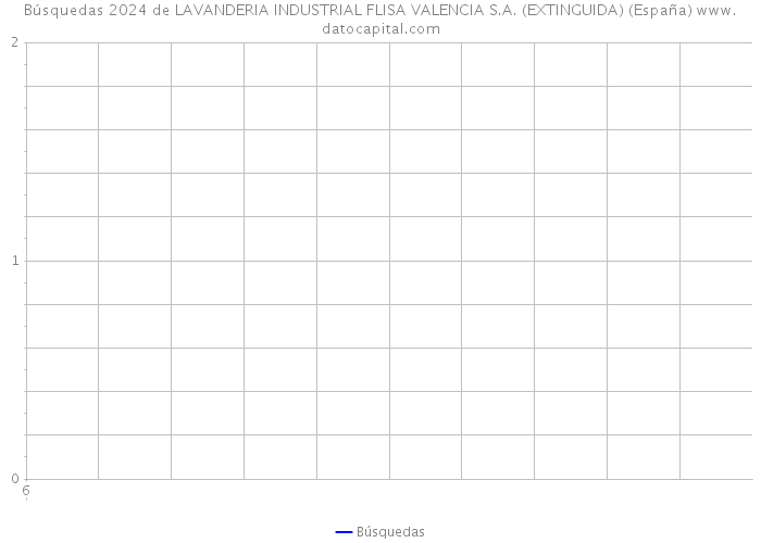 Búsquedas 2024 de LAVANDERIA INDUSTRIAL FLISA VALENCIA S.A. (EXTINGUIDA) (España) 