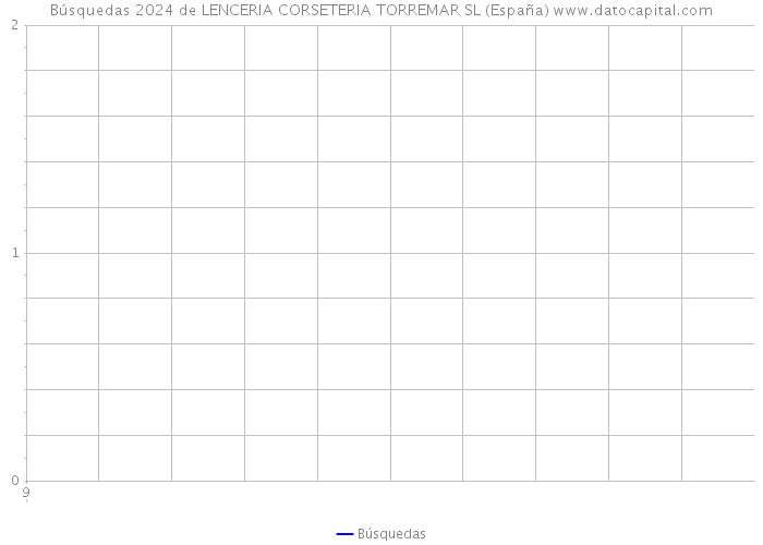 Búsquedas 2024 de LENCERIA CORSETERIA TORREMAR SL (España) 