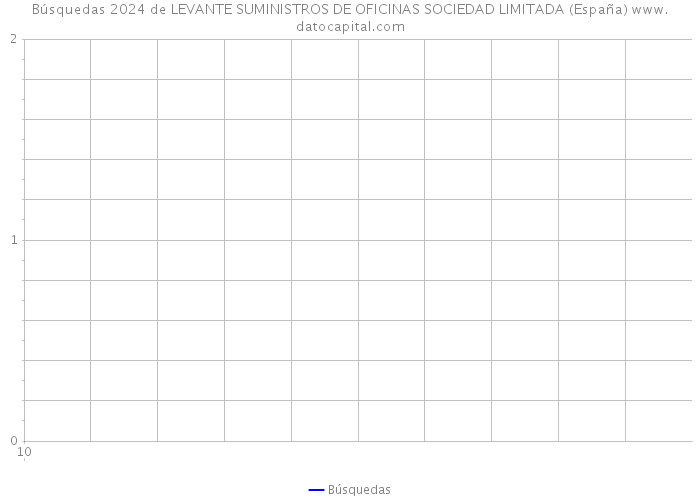Búsquedas 2024 de LEVANTE SUMINISTROS DE OFICINAS SOCIEDAD LIMITADA (España) 