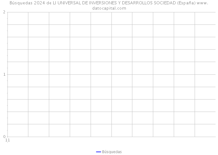 Búsquedas 2024 de LI UNIVERSAL DE INVERSIONES Y DESARROLLOS SOCIEDAD (España) 