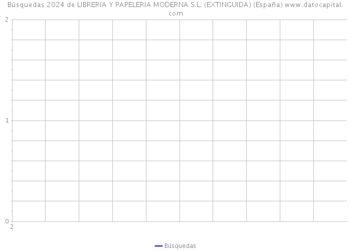 Búsquedas 2024 de LIBRERIA Y PAPELERIA MODERNA S.L. (EXTINGUIDA) (España) 