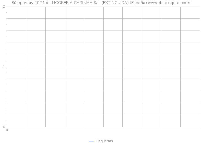 Búsquedas 2024 de LICORERIA CARINMA S. L (EXTINGUIDA) (España) 
