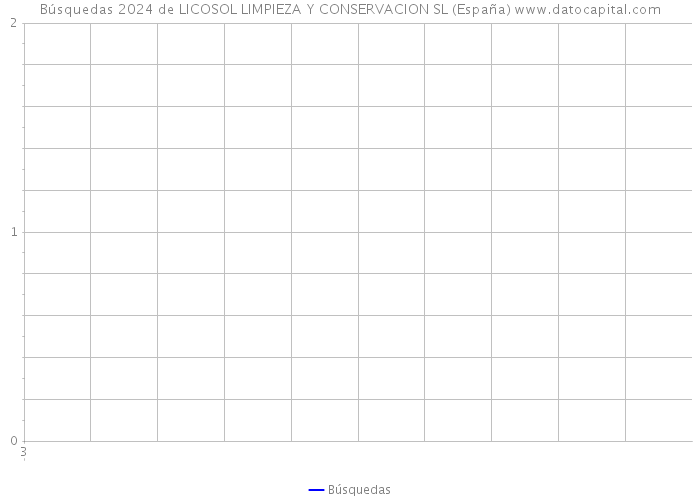 Búsquedas 2024 de LICOSOL LIMPIEZA Y CONSERVACION SL (España) 