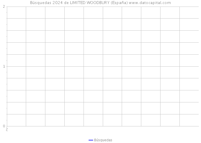 Búsquedas 2024 de LIMITED WOODBURY (España) 