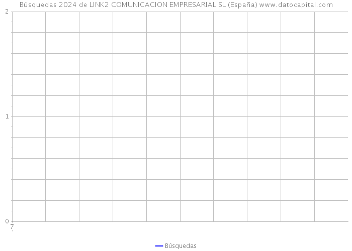 Búsquedas 2024 de LINK2 COMUNICACION EMPRESARIAL SL (España) 