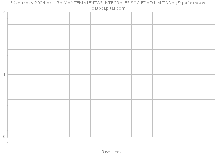 Búsquedas 2024 de LIRA MANTENIMIENTOS INTEGRALES SOCIEDAD LIMITADA (España) 