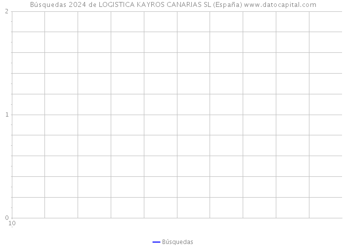 Búsquedas 2024 de LOGISTICA KAYROS CANARIAS SL (España) 