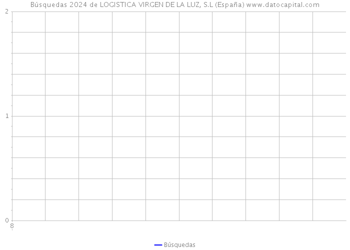 Búsquedas 2024 de LOGISTICA VIRGEN DE LA LUZ, S.L (España) 