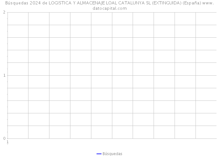 Búsquedas 2024 de LOGISTICA Y ALMACENAJE LOAL CATALUNYA SL (EXTINGUIDA) (España) 