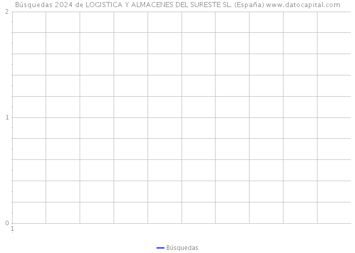 Búsquedas 2024 de LOGISTICA Y ALMACENES DEL SURESTE SL. (España) 