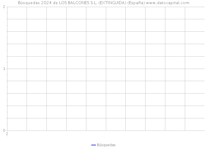 Búsquedas 2024 de LOS BALCONES S.L. (EXTINGUIDA) (España) 