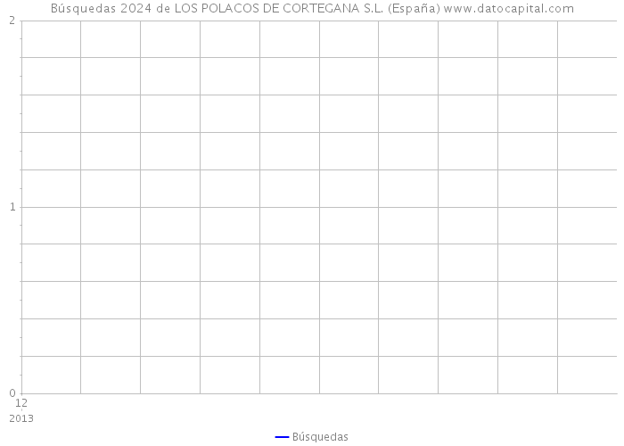 Búsquedas 2024 de LOS POLACOS DE CORTEGANA S.L. (España) 