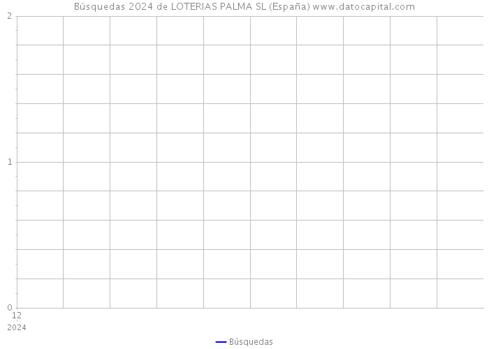 Búsquedas 2024 de LOTERIAS PALMA SL (España) 