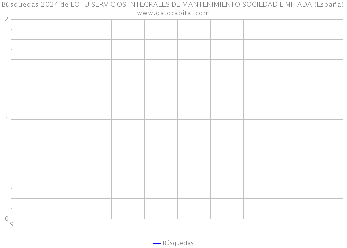 Búsquedas 2024 de LOTU SERVICIOS INTEGRALES DE MANTENIMIENTO SOCIEDAD LIMITADA (España) 