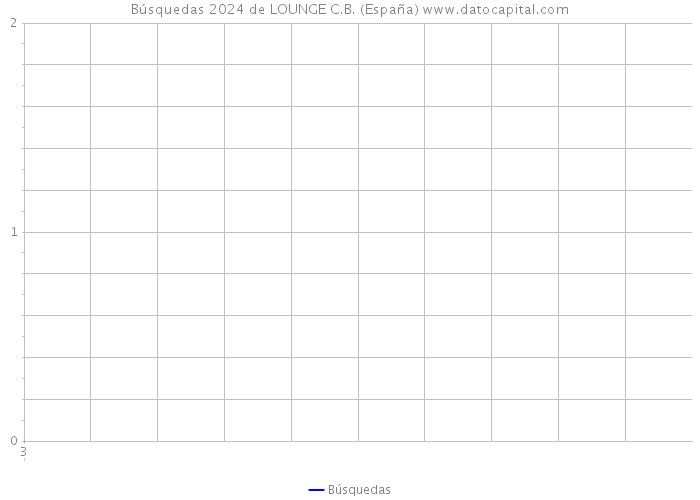 Búsquedas 2024 de LOUNGE C.B. (España) 