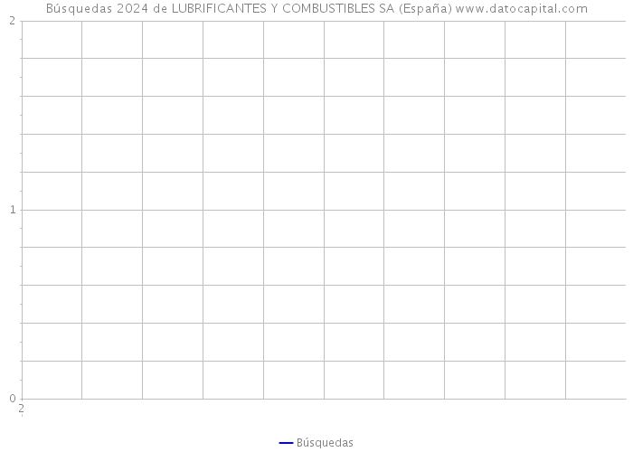 Búsquedas 2024 de LUBRIFICANTES Y COMBUSTIBLES SA (España) 
