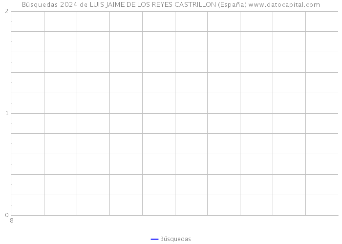 Búsquedas 2024 de LUIS JAIME DE LOS REYES CASTRILLON (España) 