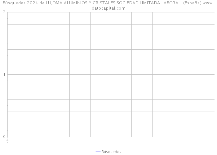 Búsquedas 2024 de LUJOMA ALUMINIOS Y CRISTALES SOCIEDAD LIMITADA LABORAL. (España) 