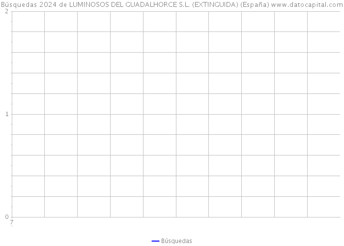 Búsquedas 2024 de LUMINOSOS DEL GUADALHORCE S.L. (EXTINGUIDA) (España) 