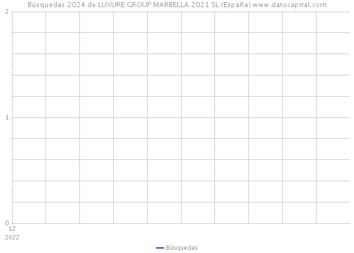 Búsquedas 2024 de LUXURE GROUP MARBELLA 2021 SL (España) 