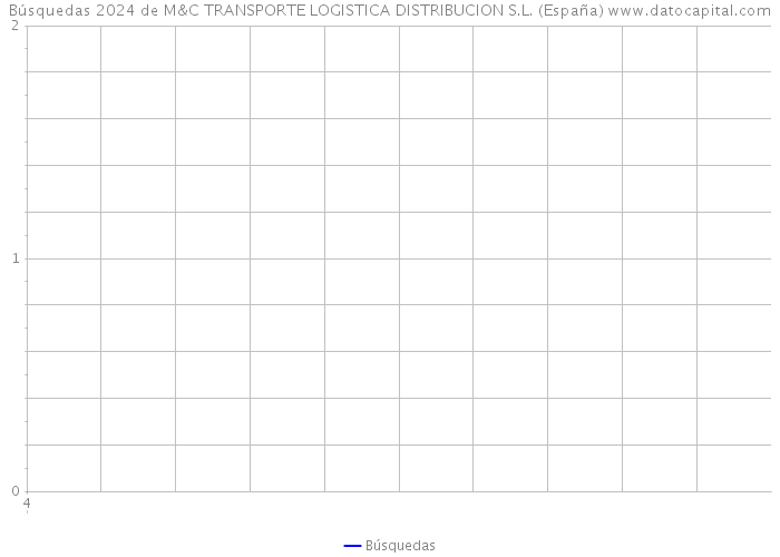 Búsquedas 2024 de M&C TRANSPORTE LOGISTICA DISTRIBUCION S.L. (España) 