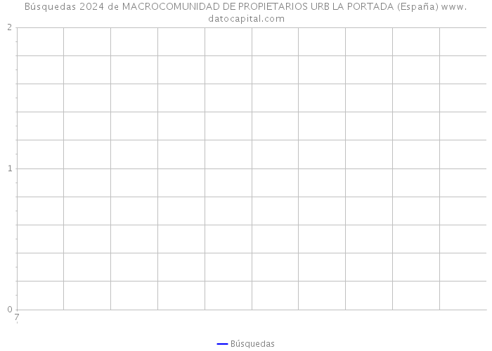 Búsquedas 2024 de MACROCOMUNIDAD DE PROPIETARIOS URB LA PORTADA (España) 