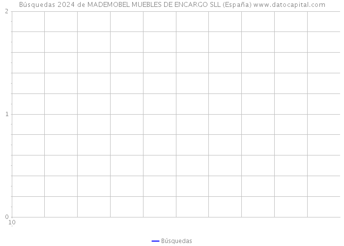 Búsquedas 2024 de MADEMOBEL MUEBLES DE ENCARGO SLL (España) 