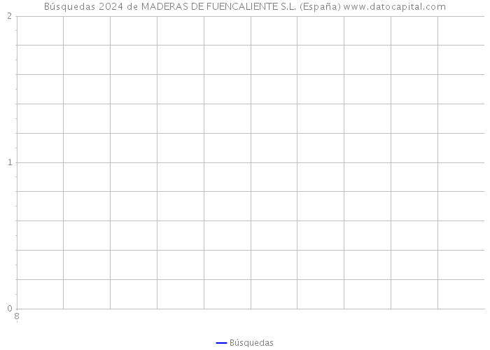 Búsquedas 2024 de MADERAS DE FUENCALIENTE S.L. (España) 