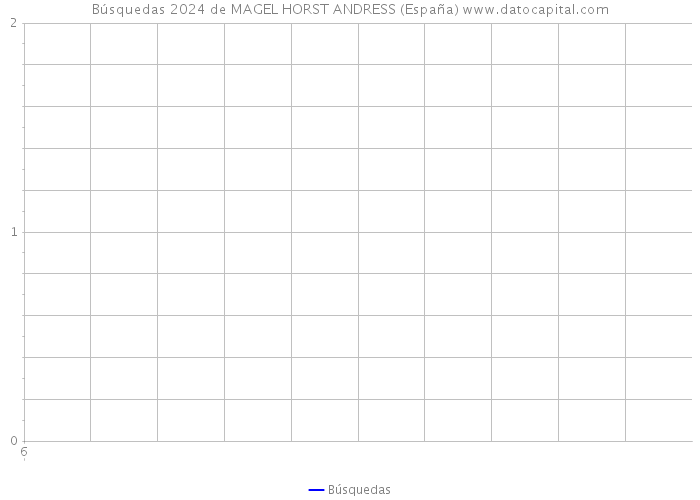 Búsquedas 2024 de MAGEL HORST ANDRESS (España) 