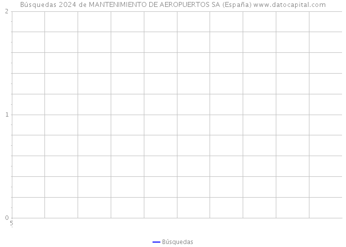 Búsquedas 2024 de MANTENIMIENTO DE AEROPUERTOS SA (España) 