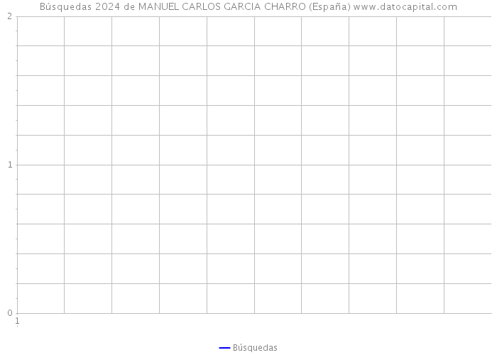 Búsquedas 2024 de MANUEL CARLOS GARCIA CHARRO (España) 