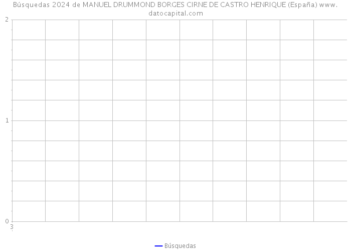 Búsquedas 2024 de MANUEL DRUMMOND BORGES CIRNE DE CASTRO HENRIQUE (España) 