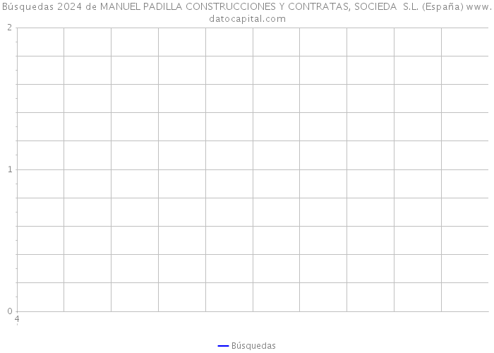 Búsquedas 2024 de MANUEL PADILLA CONSTRUCCIONES Y CONTRATAS, SOCIEDA S.L. (España) 