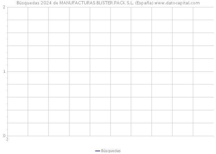 Búsquedas 2024 de MANUFACTURAS BLISTER PACK S.L. (España) 