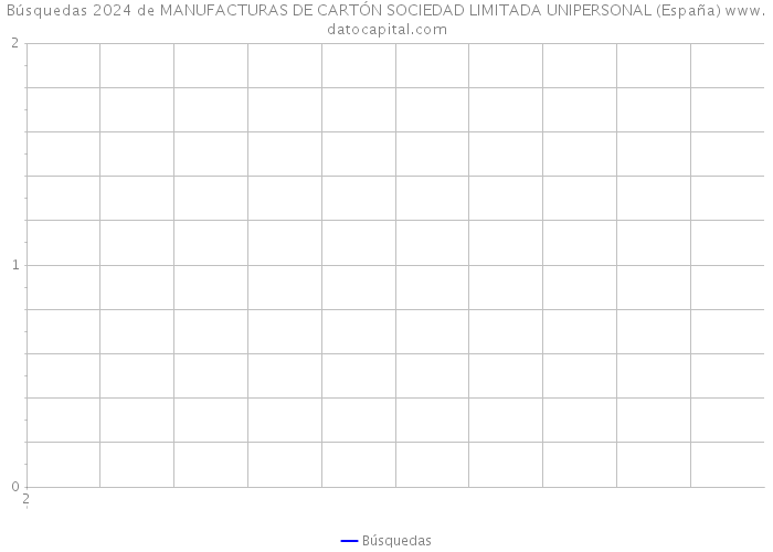 Búsquedas 2024 de MANUFACTURAS DE CARTÓN SOCIEDAD LIMITADA UNIPERSONAL (España) 