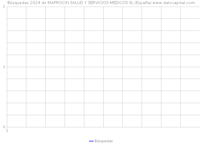 Búsquedas 2024 de MAPROCIN SALUD Y SERVICIOS MEDICOS SL (España) 