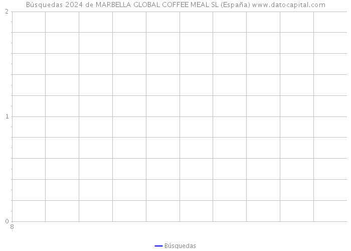 Búsquedas 2024 de MARBELLA GLOBAL COFFEE MEAL SL (España) 