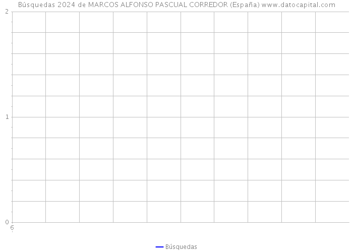 Búsquedas 2024 de MARCOS ALFONSO PASCUAL CORREDOR (España) 