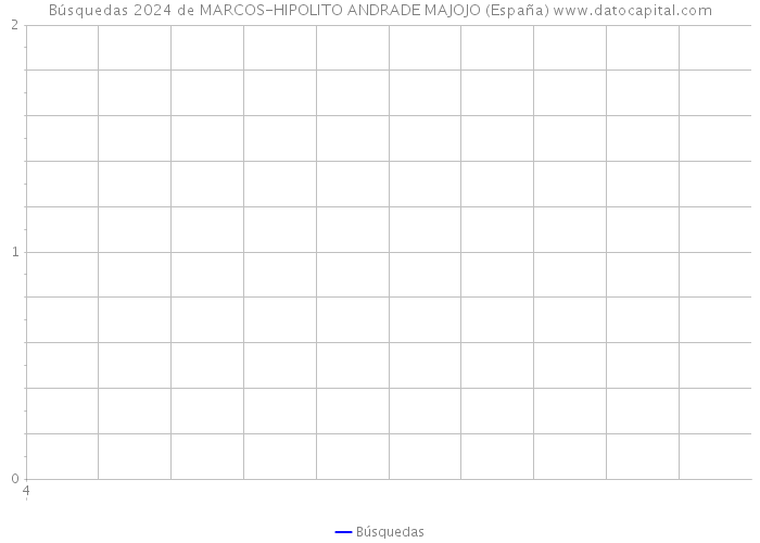 Búsquedas 2024 de MARCOS-HIPOLITO ANDRADE MAJOJO (España) 