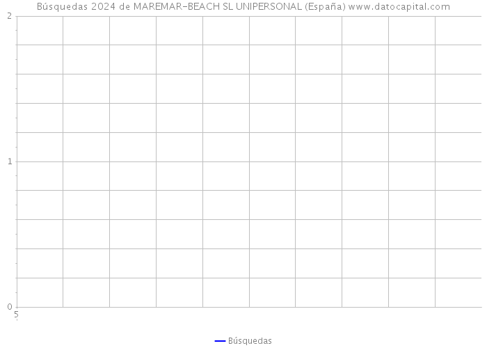 Búsquedas 2024 de MAREMAR-BEACH SL UNIPERSONAL (España) 
