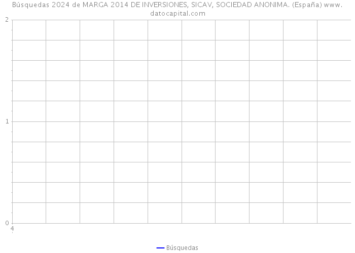 Búsquedas 2024 de MARGA 2014 DE INVERSIONES, SICAV, SOCIEDAD ANONIMA. (España) 
