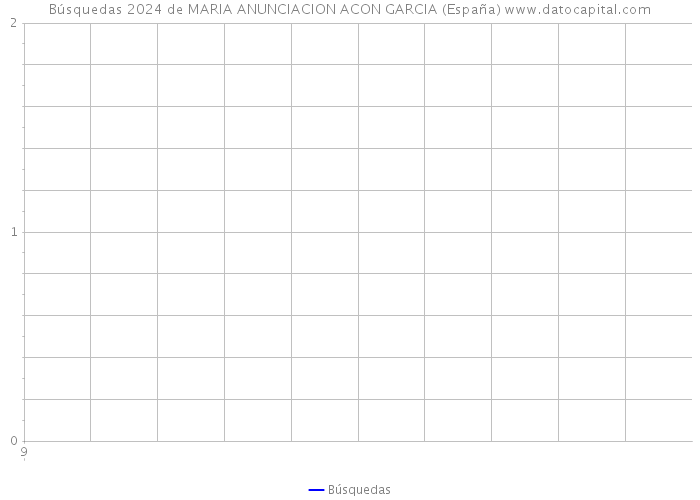 Búsquedas 2024 de MARIA ANUNCIACION ACON GARCIA (España) 