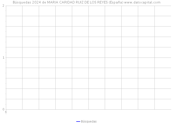 Búsquedas 2024 de MARIA CARIDAD RUIZ DE LOS REYES (España) 