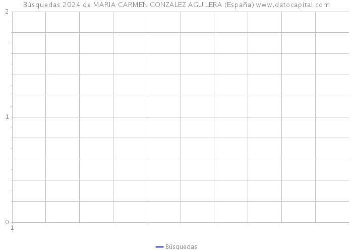 Búsquedas 2024 de MARIA CARMEN GONZALEZ AGUILERA (España) 
