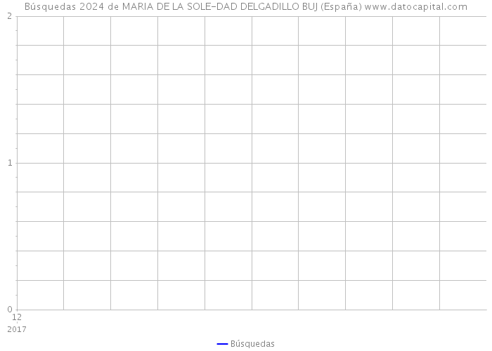 Búsquedas 2024 de MARIA DE LA SOLE-DAD DELGADILLO BUJ (España) 